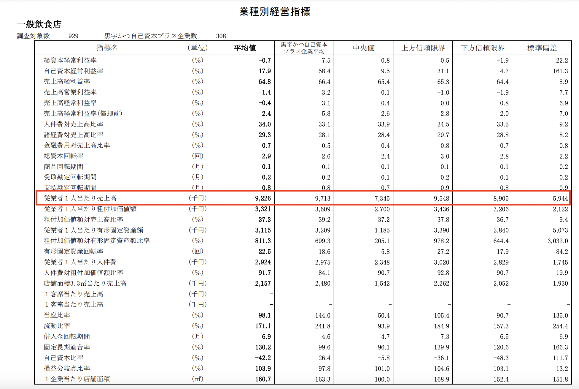 飲食店の売上高の平均はいくらですか？